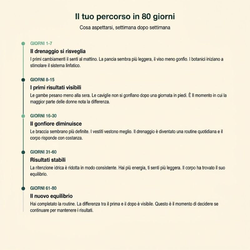 Drenaggio Linfatico